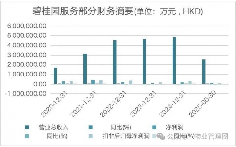 突發(fā)！碧桂園物業(yè)重大組織架構(gòu)調(diào)整