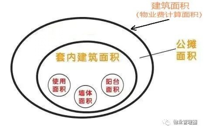 物業不管家里的事，為什么收屋內面積的物業費？